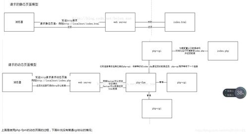 圖解瀏覽器請求Web服務器過程 解析CGI、FastCGI、PHP-CGI與PHP-FPM的關聯與差異